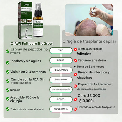 QIAWI Follicure BioGrow Spray Restaurador Capilar (Reactiva tus raíces. Regenera tu cabello de forma natural. ✨ Recuperación del cabello clínicamente comprobada en 4 semanas ✨)